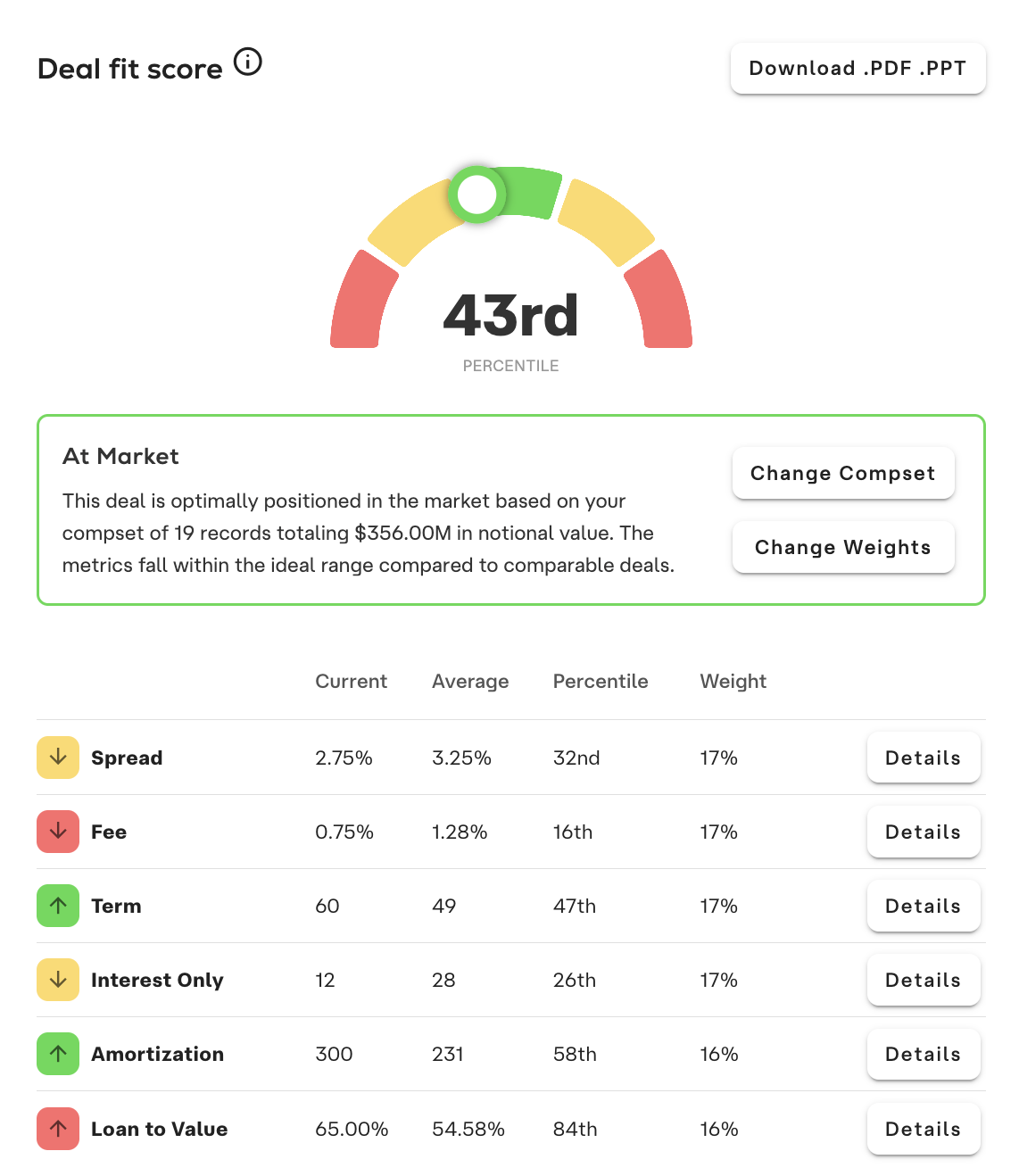 Deal fit score — percentile gauge, at market summary, and metrics table (Spread, Fee, Term, Interest Only, Amortization, Loan to Value)